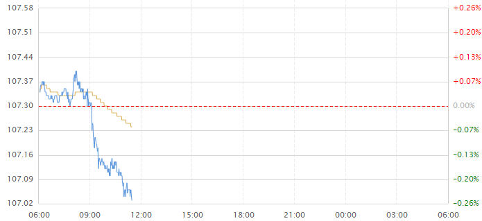 避险情绪爆棚美元兑日元遭抛售 后市关注107关口