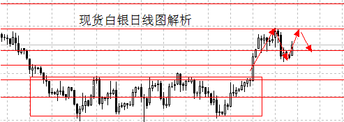 跳高窗口需要回补 黄金价格非农前看两点