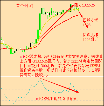 （黄金震荡）今日黄金价格极有可能出现大涨中的回踩