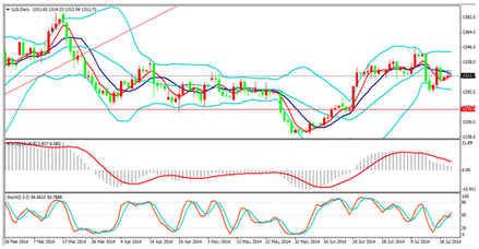 黄金交叉:今日金价跌浪未完成 黄金价格入多还太早