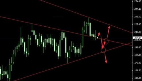 黄金价格勇敢抄一底 守护防守线生命线