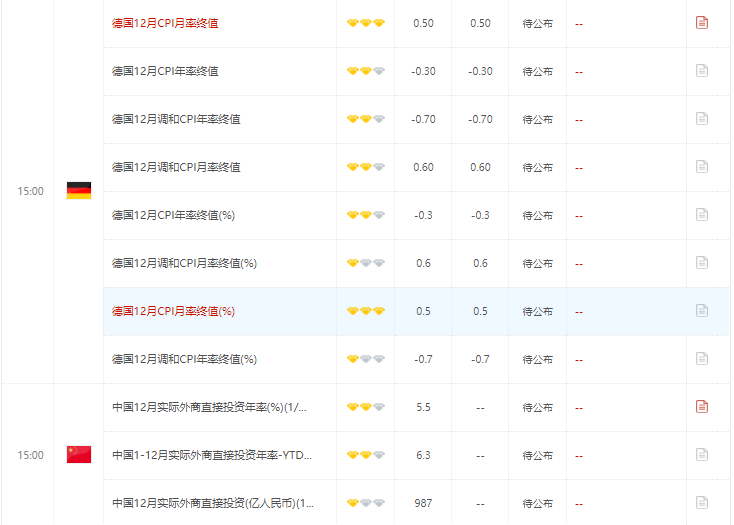 今日财经数据前瞻:关注德国12月CPI年率终值
