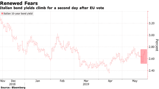 意大利公债收益率跳涨 与欧盟的财政纪律冲突再度浮现