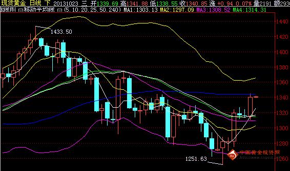 非农过后黄金价格随时有暴跌下来的可能