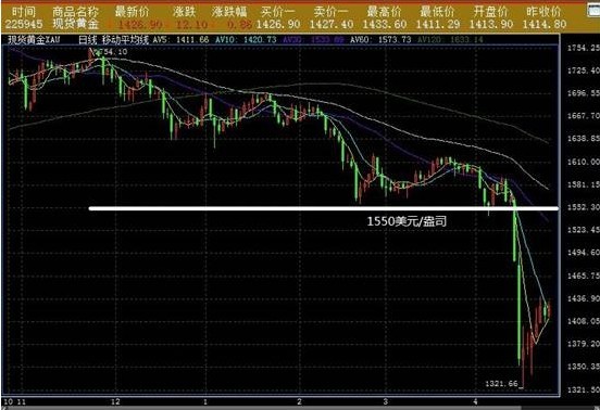 （黄金圈）2013年5月走势预测：黄金价格因祸得福