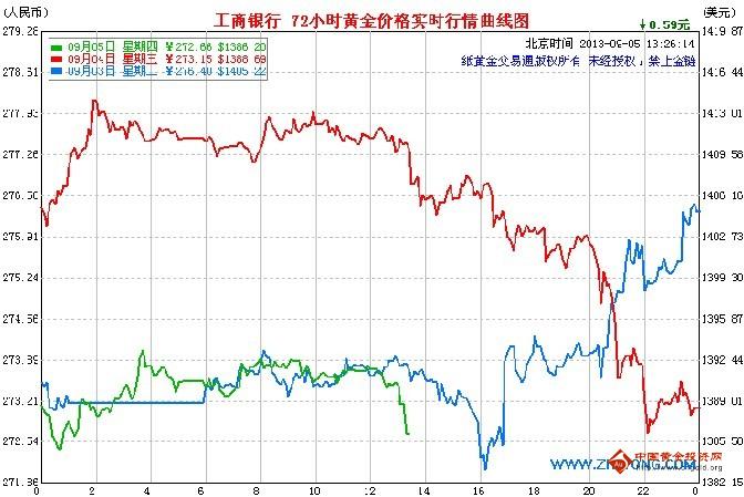 《黄金投资平台》今天金价非农预演 纸黄金谨防大跌眼镜