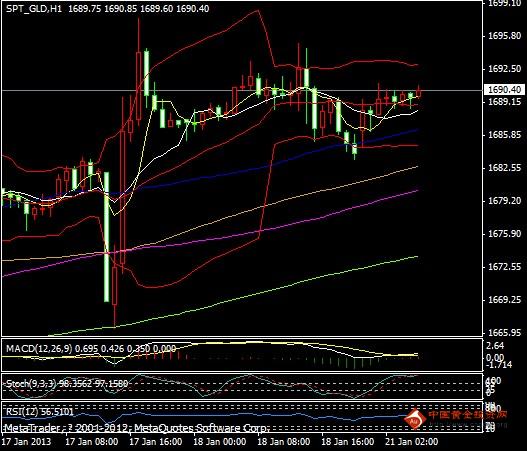 黄金报价：黄金期货守稳1690 期待新一浪