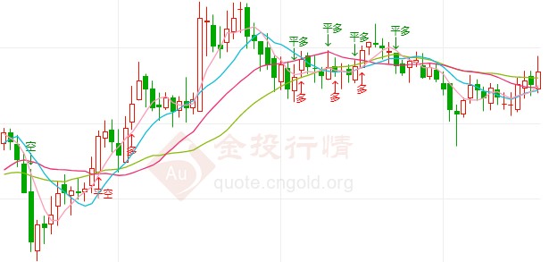 国际白银多头卷土重来 今日市场交易提醒