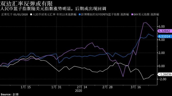 美元荒暂告段落！人民币稳步反弹 港元逼近强方兑换保证