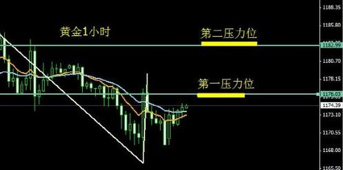 黄金积存：黄金价格等待小非农 单边行情一触即发