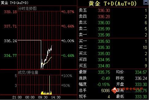 金鼎黄金网：16日黄金T+D价格早盘走势分析