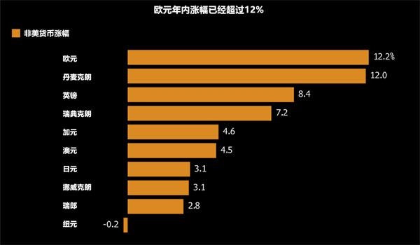 欧元2018年或将继续称霸外汇市场