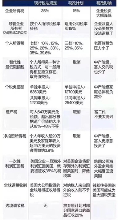 特朗普税改成功 美国将再次伟大？