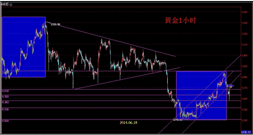 《黄金美元》今日黄金价格暗渡陈仓 谨防圆弧底发威