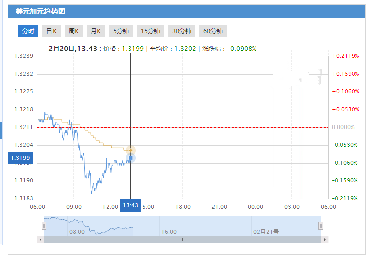 美元兑加元技术分析：关注1.3200-3180表现