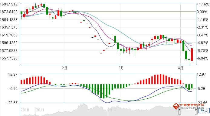 现货黄金价格：黄金期货热点消散 将加速上涨