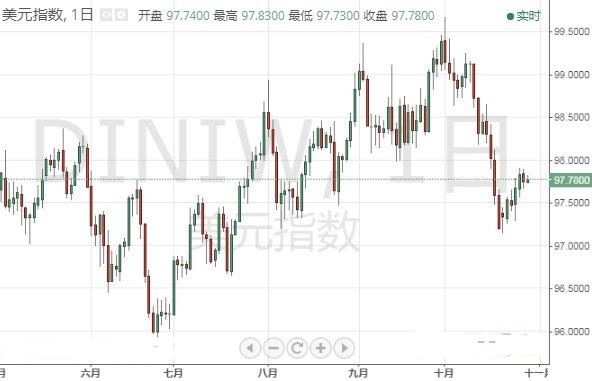 美元三季度强势飙升 冲击100大关 如今为何风光不再？