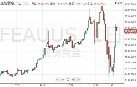 美股全线暴涨 美元指数处于震荡下跌的趋势中
