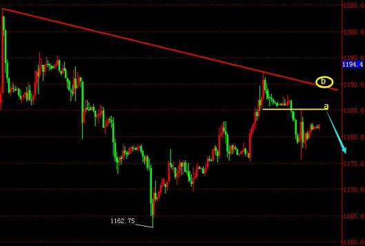 这个重磅信号不得了 黄金价格还会再跌的