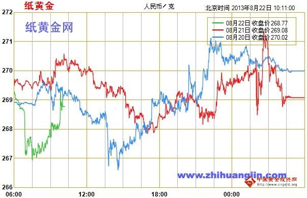 今天金价天赐良机 纸黄金二次逆袭将上演