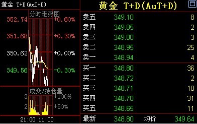 （黄金贸易）金投网：14日黄金T+D价格午盘走势分析