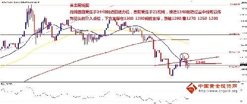 （黄金暴涨）今日黄金价格命悬一线 难免跌向更低区域