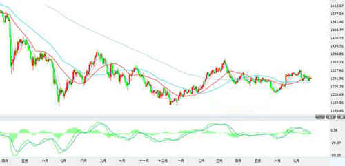 中金黄金：现货金回落跌势确认 初阻下移至1310水平