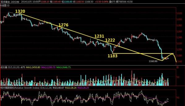 黄金周总结：今日黄金价格空是诱敌深入还是做最后挣扎