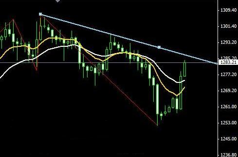 本周黄金价格总结以及下周金价行情预测