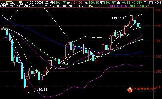 银行黄金回购：今日黄金价格将完成顶底互换的一个过程