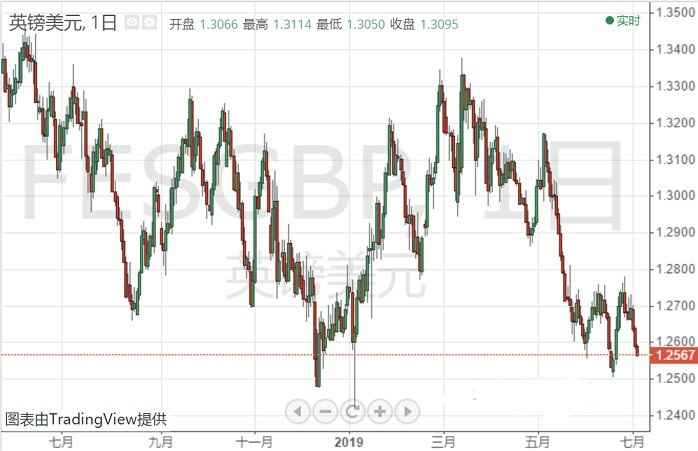 新愁未解又添新憂！英鎊前景“黑暗” 恐下測1.2400