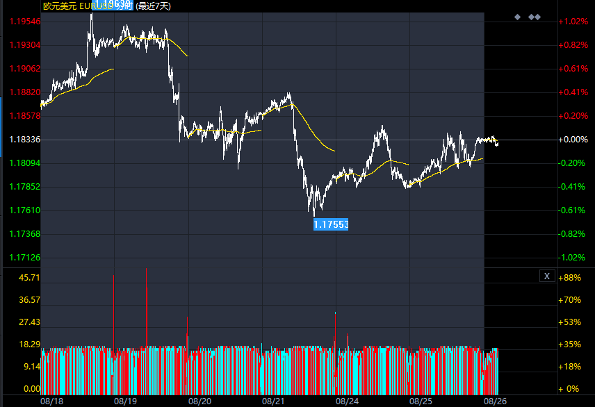 关于欧元/美元的最新交易策略和观点汇总（8月26日）
