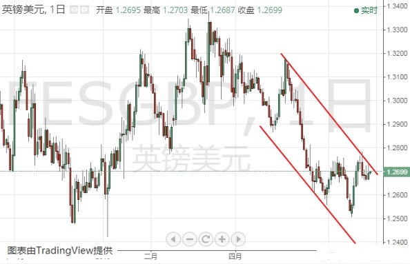  美元指数 欧元 英镑和日元最新技术走势分析