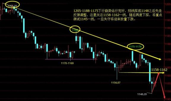 黄金价格创调整新低 还是呈现空头形态