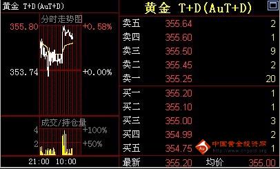 《黄金行业》金投网：2日黄金T+D价格午盘走势分析
