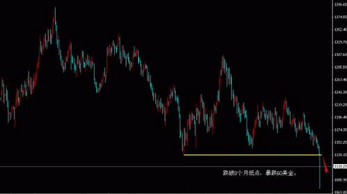 （黄金直播）一分钟暴跌近40美元 黄金价格反弹依旧空