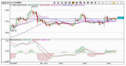 （黄金定价）黄金价格防意外变脸 盘点最虐心一点位