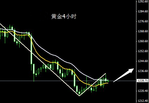 黄金现货：黄金价格多头不容小视 周一目标先看1238