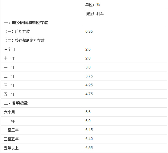 存款贷款利率分别是多少