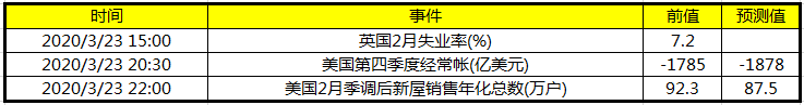 今日财经数据前瞻:关注美国第四季度经常帐