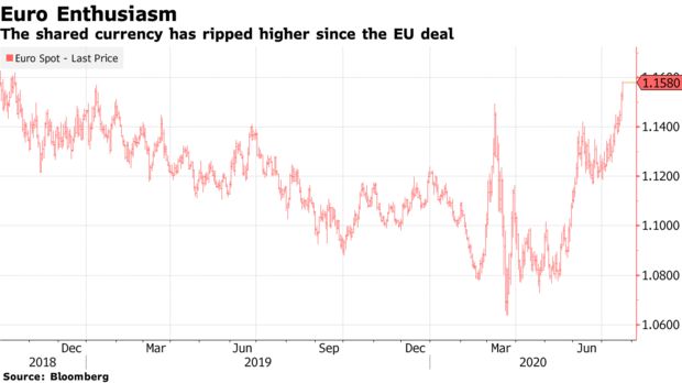 欧元攀升至近两年来最高水平 欧洲复苏计划助攻下一路乘风破浪