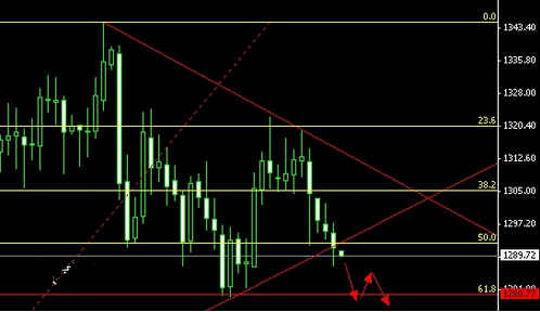 （如何买黄金）今日黄金价格静观其变中 可再搏一段熊袭