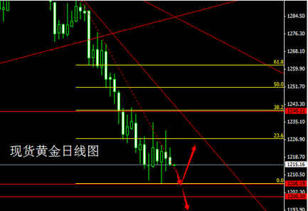 《黄金周总结》今日黄金白银价格是震荡收盘还是弱势收线