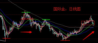 《黄金价格分析》黄金价格临近起涨区域 一波大行情更可期