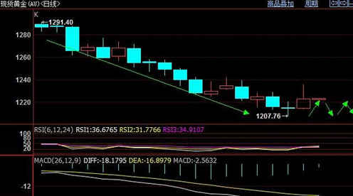 《黄金现货》黄金价格展开诱多之路 高空就是最好的选择
