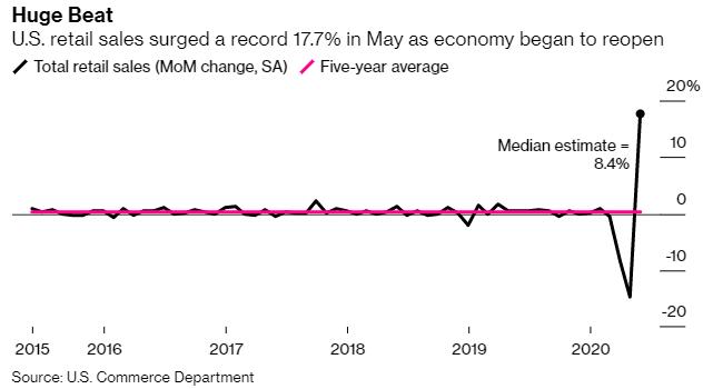美国5月零售销售月率飙升17.7% 创下史上最大增幅
