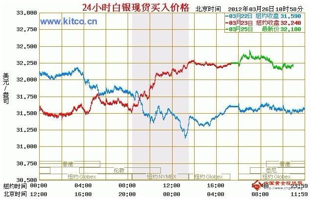 工行北分：美新屋销售数据不佳刺激 纸白银价格低位反弹