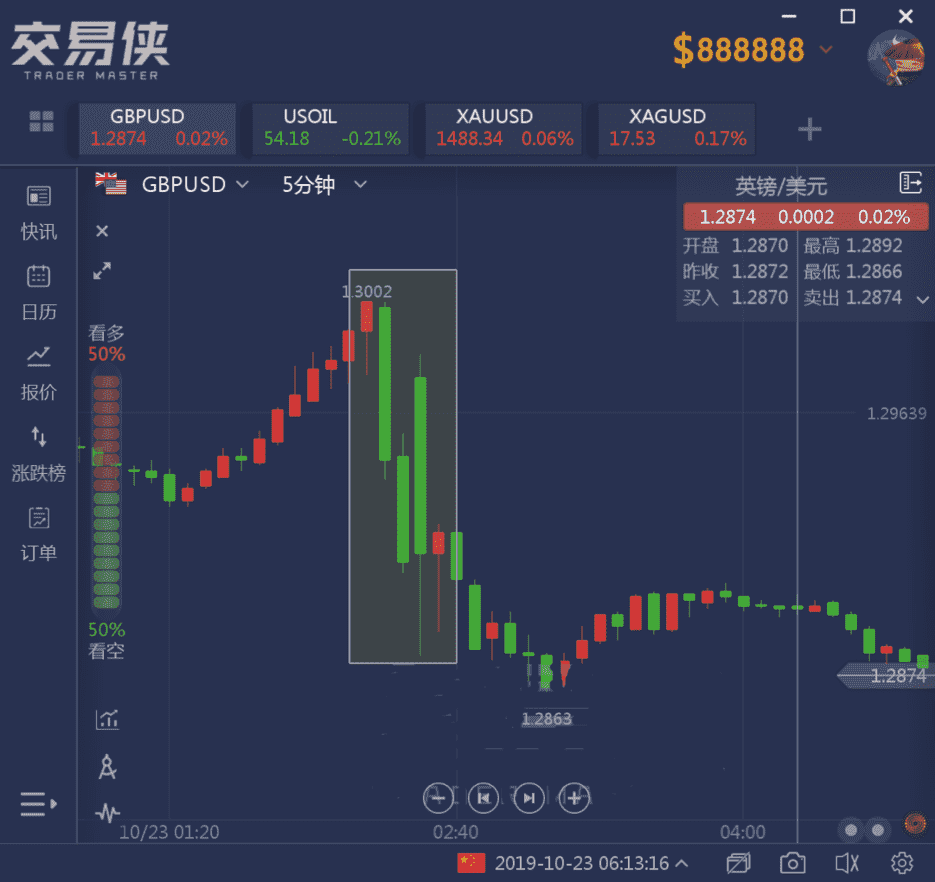 月底脱欧彻底无望 英镑隔夜再次上演多空双杀大戏