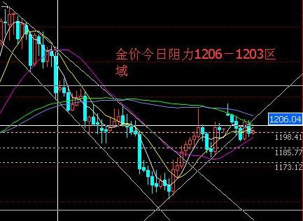 《黄金报价》今日黄金白银价格洗盘完毕空头必将发力