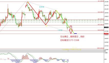《黄金周总结》大跌就差一根导火索 黄金价格何处才是底